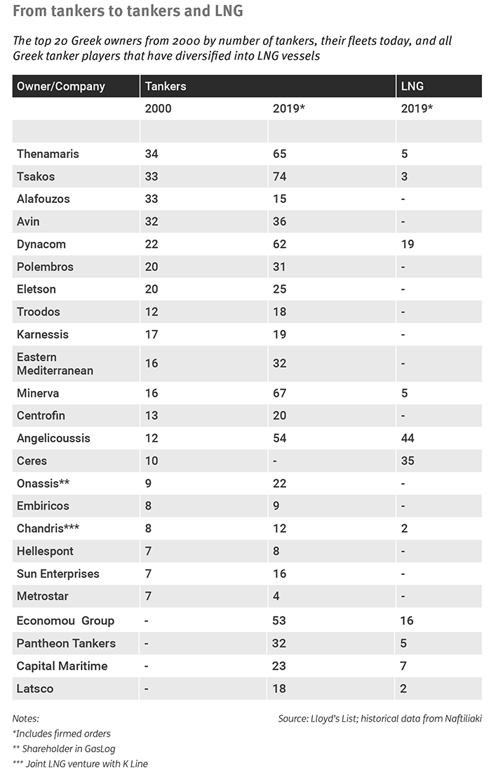 Greek-owned tankers and LNG carriers