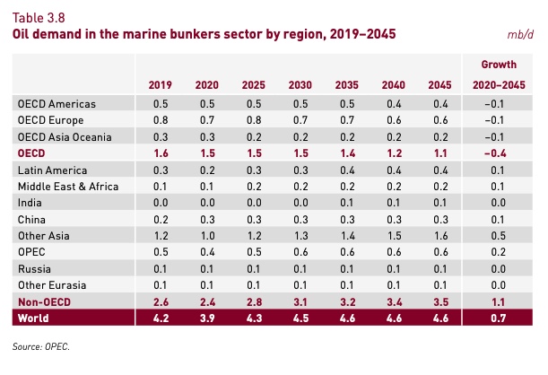 Bunkers sector oil demand