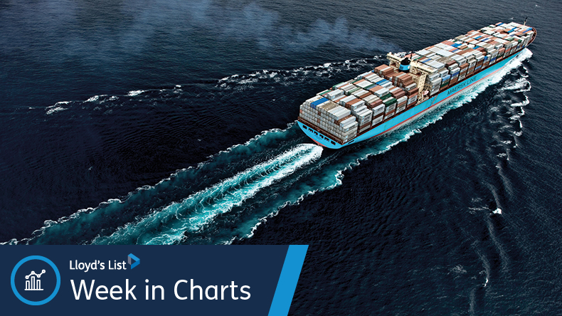 Maersk vessel on the water, The Week In Charts 