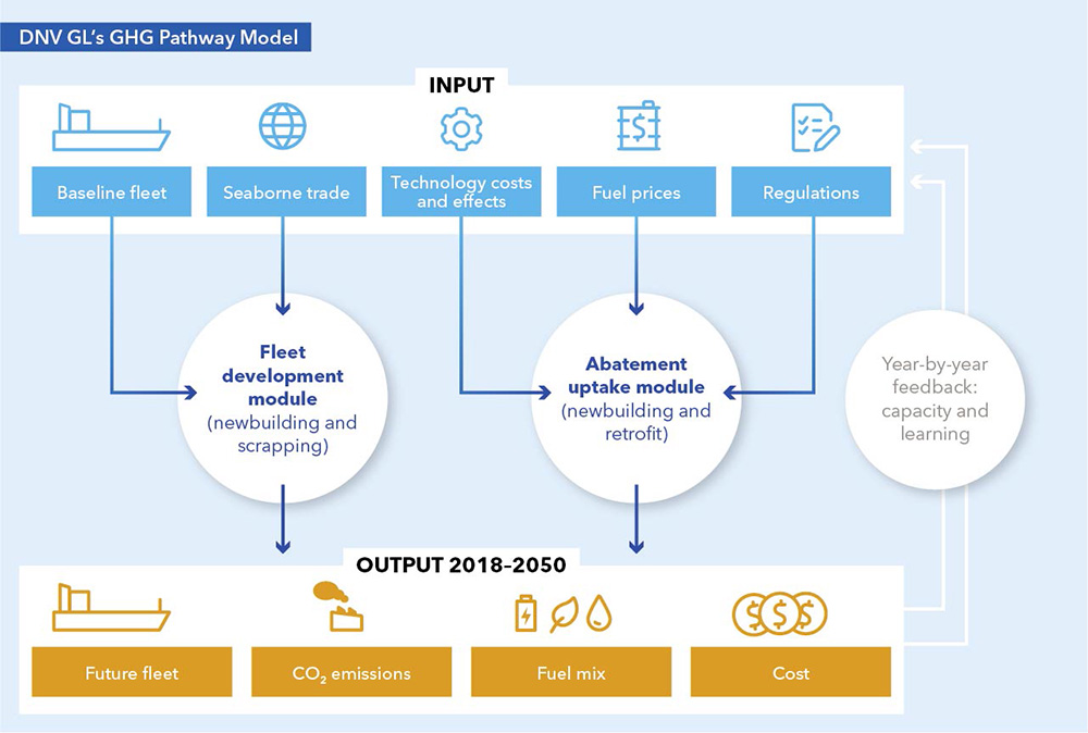 Pathway model
