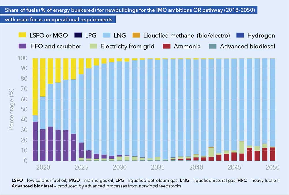 Share of fuels